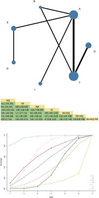 Network meta-analysis of integrated traditional Chinese and Western medicine in the treatment of Sjogren’s syndrome